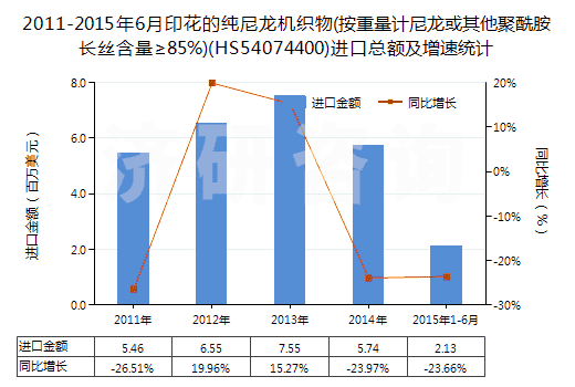 2011-2015年6月印花的純尼龍機織物(按重量計尼龍或其他聚酰胺長絲含量≥85%)(HS54074400)進口總額及增速統(tǒng)計